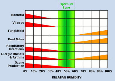 Relative Humidity - Optimum Zone